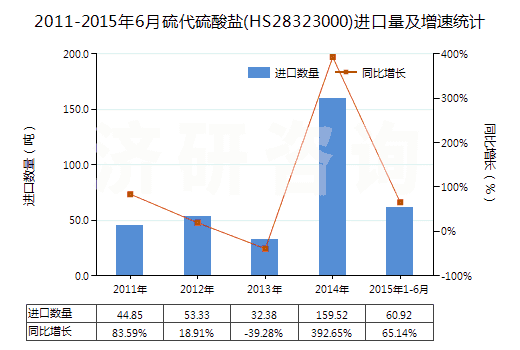 2011-2015年6月硫代硫酸鹽(HS28323000)進(jìn)口量及增速統(tǒng)計(jì)